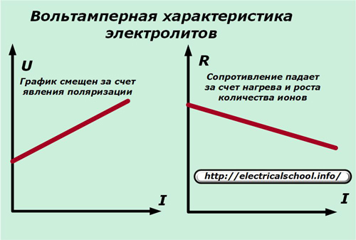 Вольтамперная характеристика электролитов