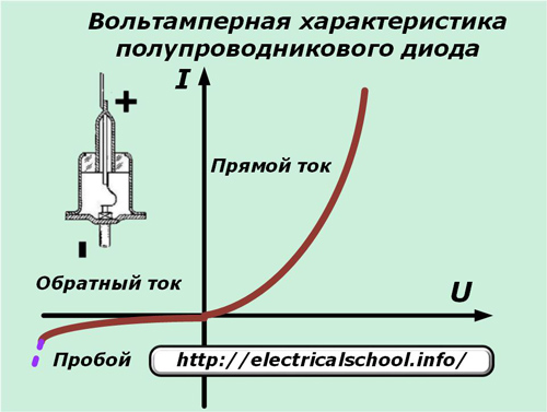 Вольтамперная характеристика полупроводникового диода