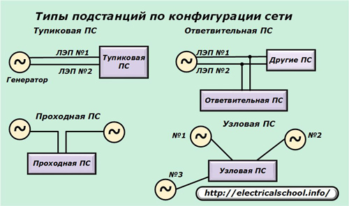Типы подстанций по конфигурации сети