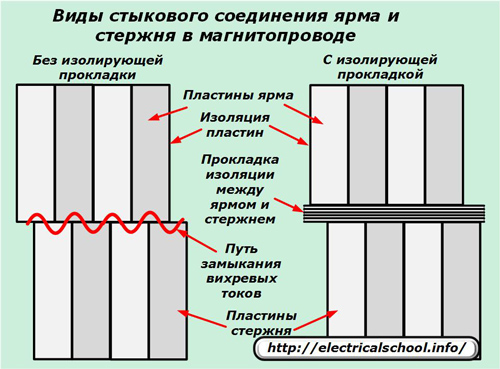 Виды стыкового соединения ярма и стержня в магнитопроводе