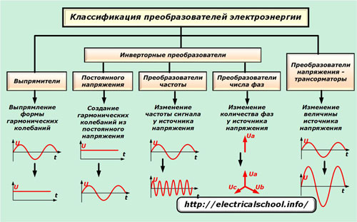Классификация преобразователей энергии