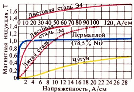 Кривые намагничивания различных ферромагнитных материалов