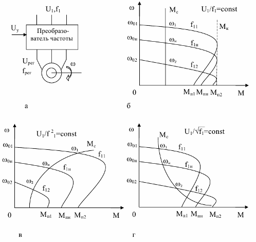 Механические характеристики асинхронного электродвигателя при частотном регулировании скорости