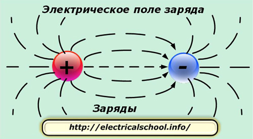 Электрическое поле заряда