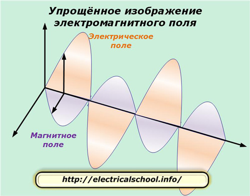 Упрощенное изображение электромагнитного поля