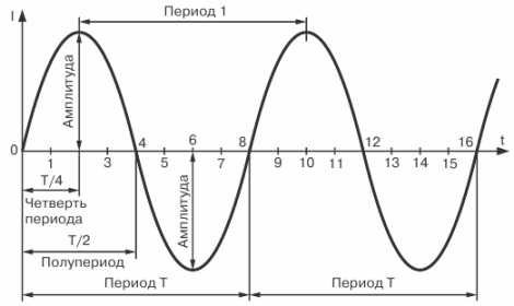 Кривая синусоидального тока