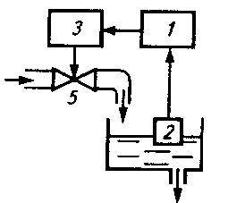 Функциональная схема автоматической системы управления