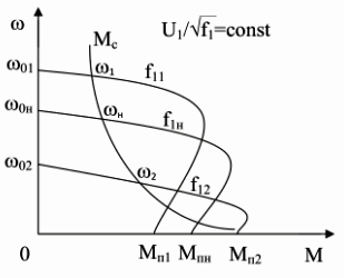 Характеристики при статическом моменте нагрузки обратно пропорциональном угловой скорости вращения