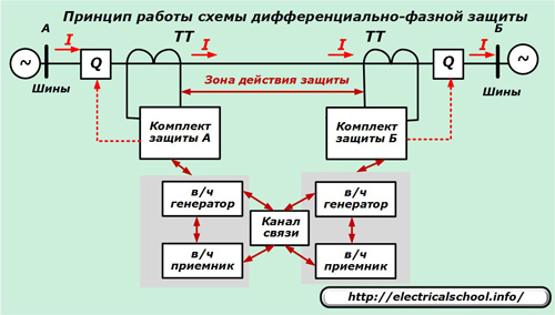 Схема дифференцально-фазной защиты