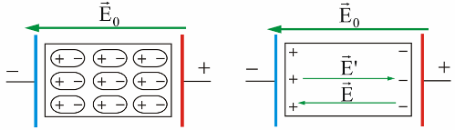 Заряды диполей внутри диэлектрика взаимно компенсируют друг друга