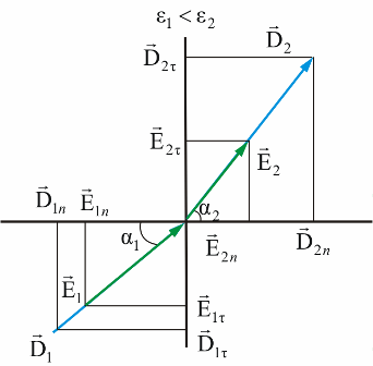 Закон преломления для вектора D