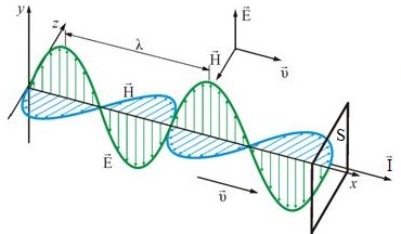 Вектор Пойнтинга — вектор потока энергии волны