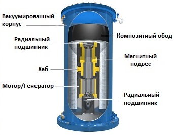 Устройство цилиндрического накопителя