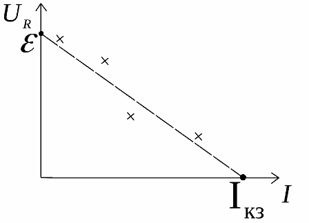 При нулевом токе нагрузки напряжение на внешней цепи равно ЭДС источника, а при нулевом напряжении на нагрузке ток в цепи равен току короткого замыкания