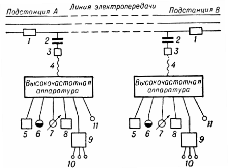 Структурная схема простого канала связи по линии электропередачи между двумя смежными подстанциями