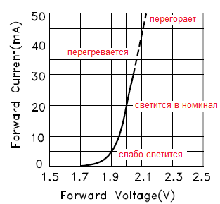 Вольт-амперная характеристика красного SMD светодиода