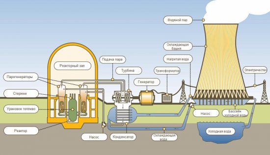 Схема работы атомной электростанции