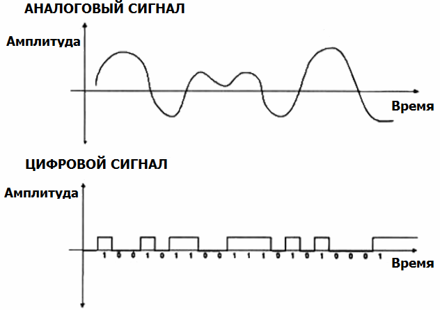 Формы цифрового сигнала. Аналоговый и цифровой сигнал разница. Аналоговый,цифровой и дискретный сигнал разница. Частотный и аналоговый сигнал разница. Отличие аналогового сигнала от цифрового.