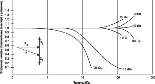 На графике изображено отношение полного сопротивления резистора к активному на различных частотах