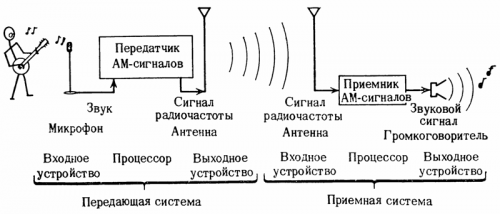 Радиовещательная система связи с амплитудной модуляцией