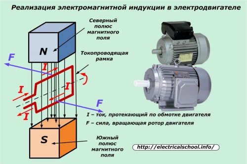 Реализация магнитной индукции в электродвигателе