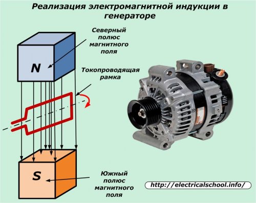 Реализация электромагнитной индукции в генераторе