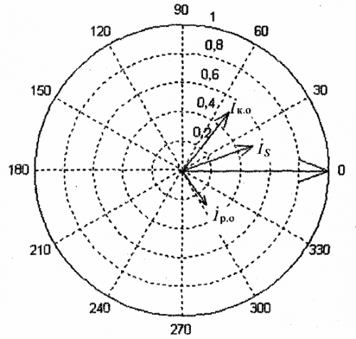 Векторная диаграмма конденсаторного двигателя при скольжении s = 0,1