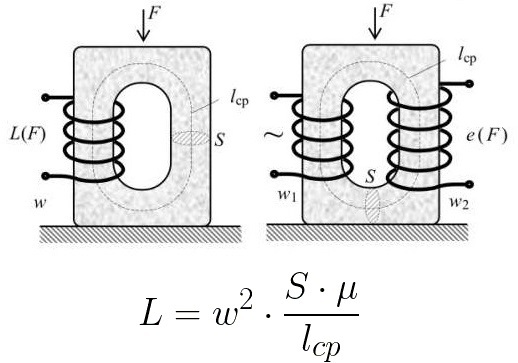 Индуктивность катушки на замкнутом магнитопроводе постоянного сечения