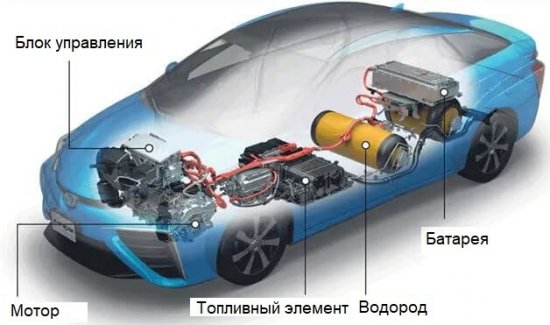 Водородный топливный элемент на автомобиле