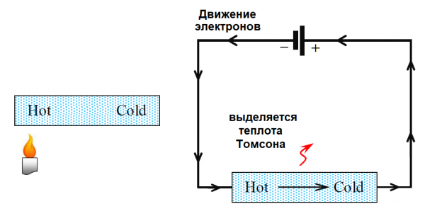 Эффект Томсона — одно из термоэлектрических явлений