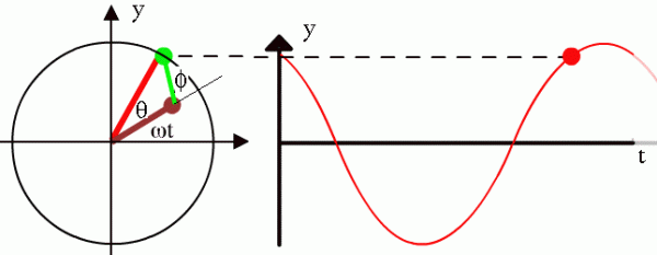 Векторная диаграмма одного гармонического колебания