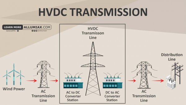Высоковольтные линии электропередачи постоянного тока (HVDC)