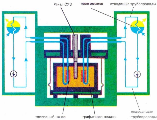 Конструктивная схема реактора первой АЭС