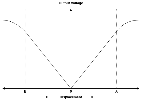 Кривая ввода-вывода линейно-регулируемого дифференциального трансформатора