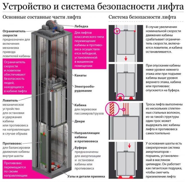 Устройство и система безопасности лифта