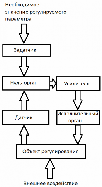 Типовая структурная схема системы автоматического регулирования