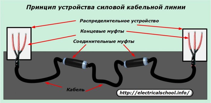 Соединительные муфты для силовых кабелей: виды муфт и способы соединения