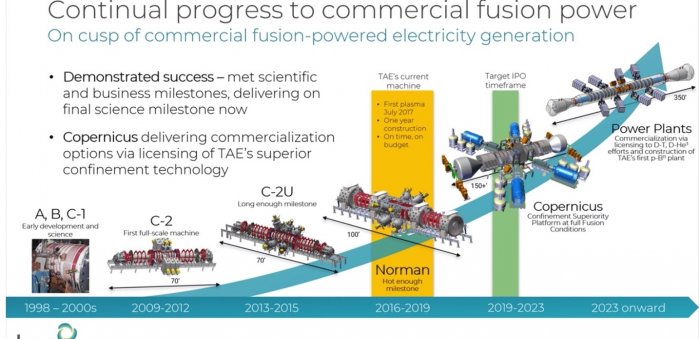TAE Technologies начнет коммерциализацию технологии термоядерного реактора в ближайшие пять лет