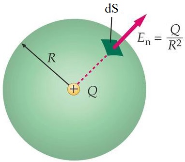 Теорема Гаусса и сферическая поверхность