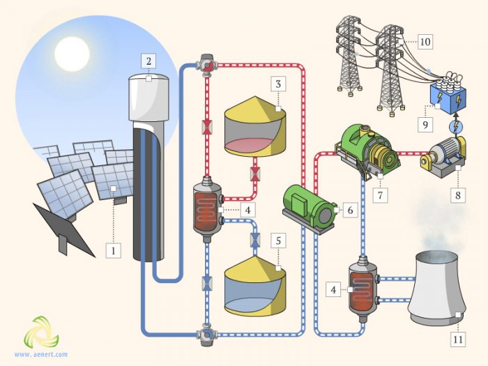 Схема солнечной электростанции с накопителем энергии