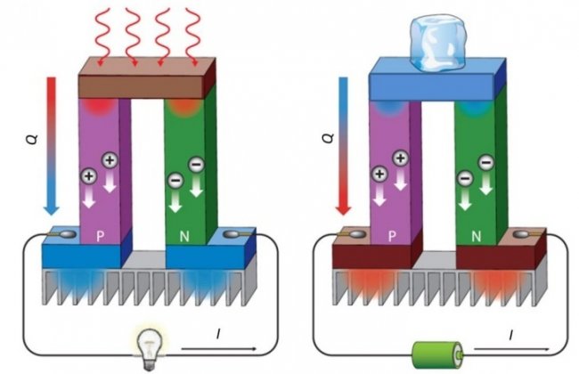 Термогенератор и охладитель - данное устройство может быть использовано в энергетических целях, т.е. как генератор, или выступать в качестве охлаждающего прибора