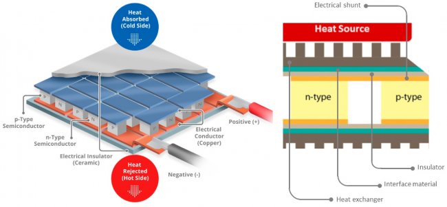 Схема типичного термоэлектрического устройства