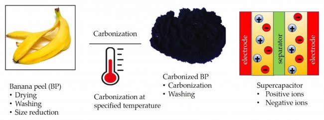 Иллюстрация, демонстрирующая процесс изготовления гибких суперконденсаторов, начиная с подготовки сырья, карбонизации и сборки суперконденсатора