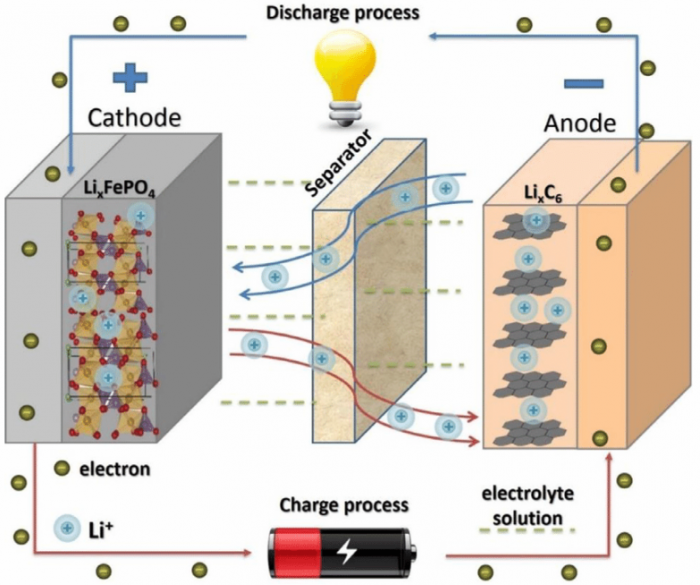 Схематическое изображение компонентов и электрохимических процессов в литий-ионной батарее